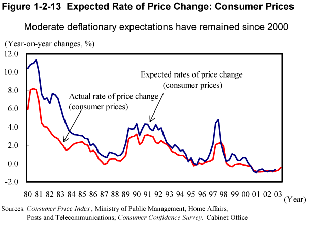 Figure 1-2-13 Expected Rate of Price Change: Consumer Prices