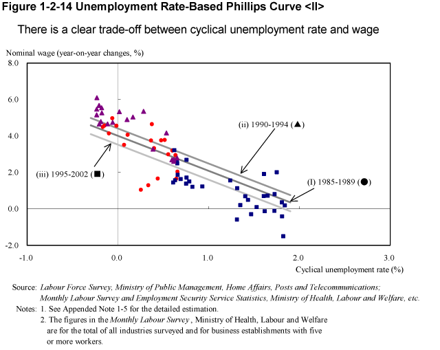 Figure 1-2-14 Unemployment Rate-Based Phillips Curve <II>