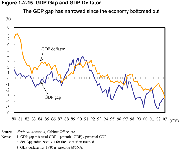 Figure 1-2-15 GDP Gap and GDP Deflator