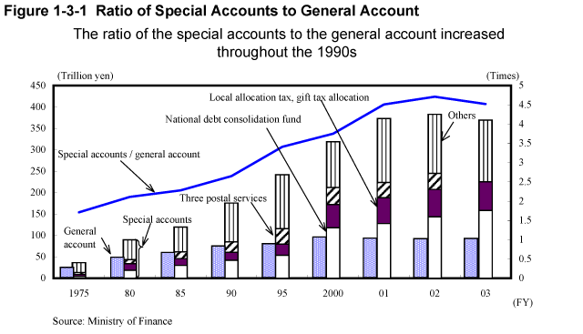 Figure 1-3-1 Ratio of Special Accounts to General Account