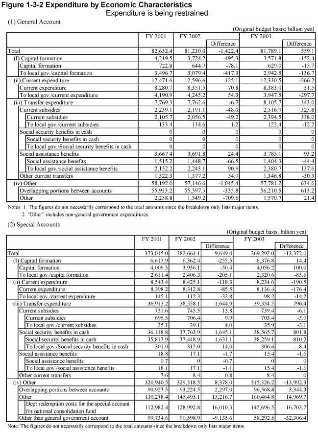 Figure 1-3-2 Expenditure by Economic Characteristics