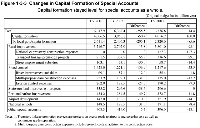 Figure 1-3-3 Changes in Capital Formation of Special Accounts