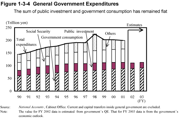 Figure 1-3-4 General Government Expenditures