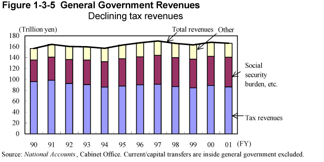 Figure 1-3-5 General Government Revenues