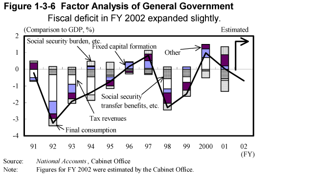 Figure 1-3-6 Factor Analysis of General Government Deficit (Year-on-Year Changes)