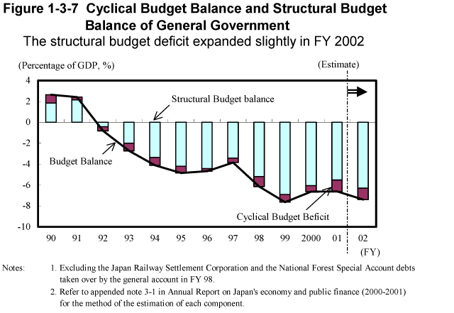 Figure 1-3-7 Cyclical Budget Balance and Structural Budget Balance of General Government