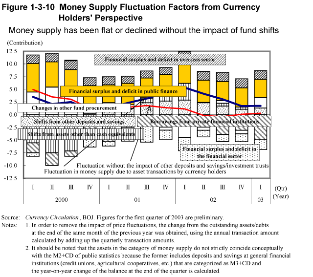 Figure 1-3-10 Money Supply Fluctuation Factors from Currency Holders' Perspective