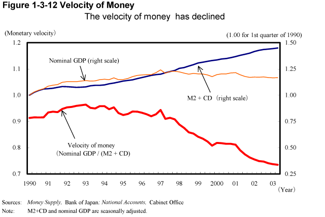 Figure 1-3-12 Velocity of Money