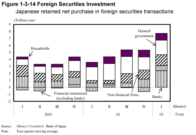 Figure 1-3-14 Foreign Securities Investment 