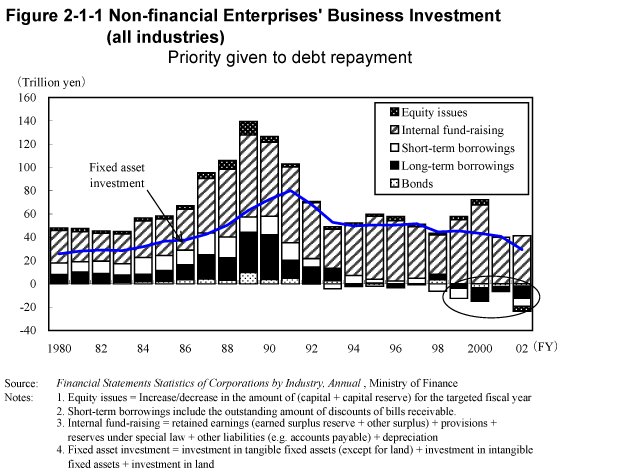 Figure 2-1-1 Non-financial Enterprises' Business Investment (all industries)