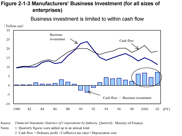 Figure 2-1-3 Manufacturers' Business Investment (for all sizes of enterprises)