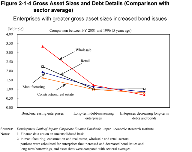 Figure 2-1-4 Gross Asset Sizes and Debt Details (Comparison with sector average)