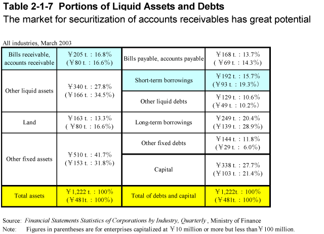 Table 2-1-7 Portions of Liquid Assets and Debts