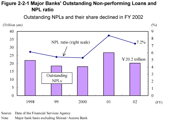 Figure 2-2-1 Major Banks' Outstanding Non-performing Loans and NPL ratio
