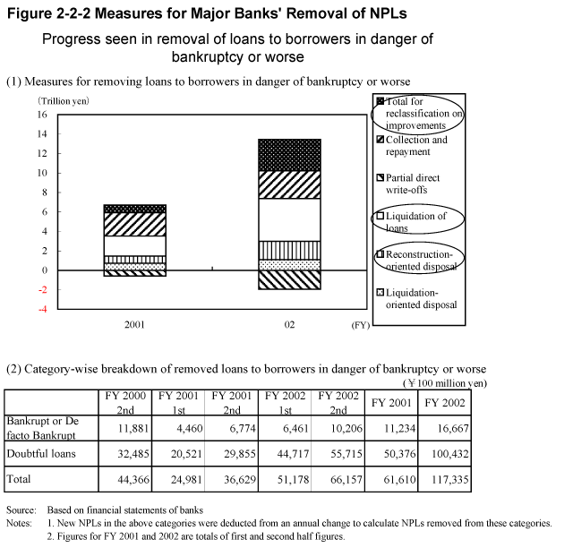 Figure 2-2-2 Measures for Major Banks' Removal of NPLs