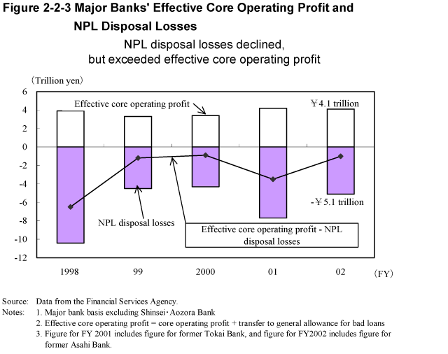 Figure 2-2-3 Major Banks' Effective Core Operating Profit and NPL Disposal Losses