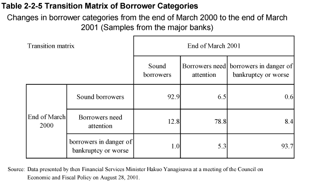 Table 2-2-5 Transition Matrix of Borrower Categories