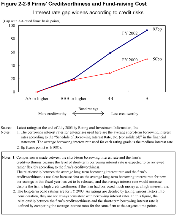 Figure 2-2-6 Firms' Creditworthiness and Fund-raising Cost