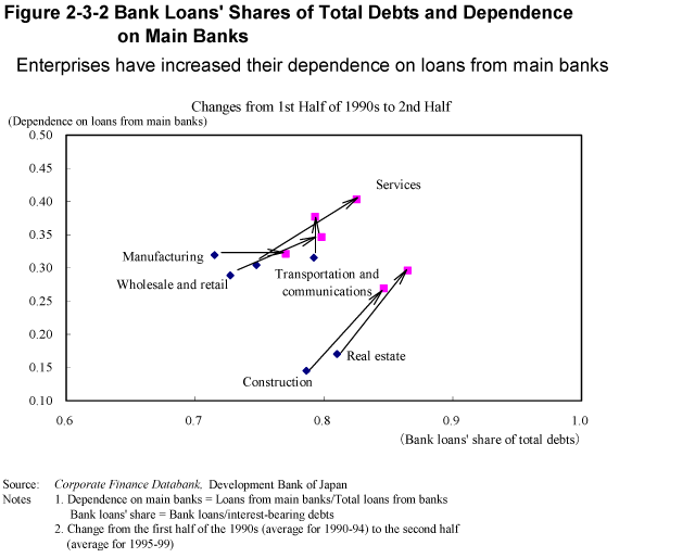 Figure 2-3-2 Bank Loans' Shares of Total Debts and Dependence on Main Banks