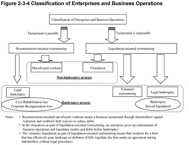 Figure 2-3-4 Classification of Enterprises and Business Operations