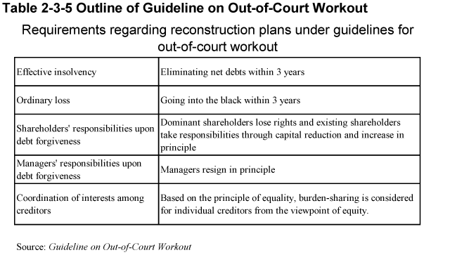 Table 2-3-5 Outline of Guideline on Out-of-Court Workout