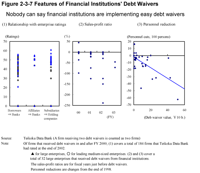 Figure 2-3-7 Features of Financial Institutions' Debt Waivers