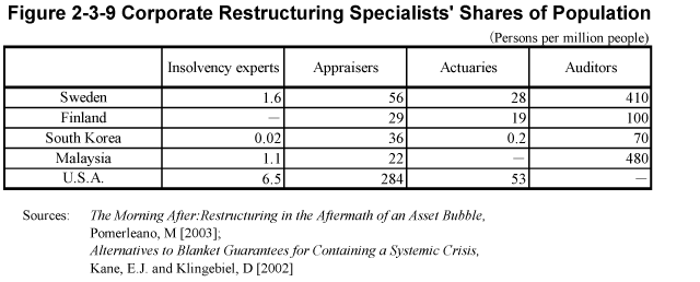 Figure 2-3-9 Corporate Restructuring Specialists' Shares of Population