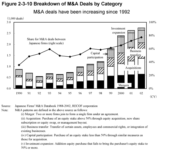 Figure 2-3-10 Breakdown of M&A Deals by Category