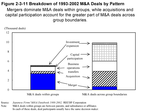 Figure 2-3-11 Breakdown of 1993-2002 M&A Deals by Pattern