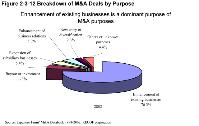 Figure 2-3-12 Breakdown of M&A Deals by Purpose