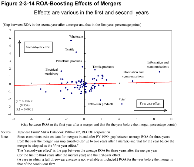 Figure 2-3-14 ROA-Boosting Effects of Mergers 