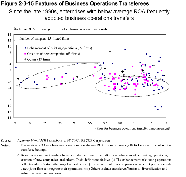 Figure 2-3-15 Features of Business Operations Transferees