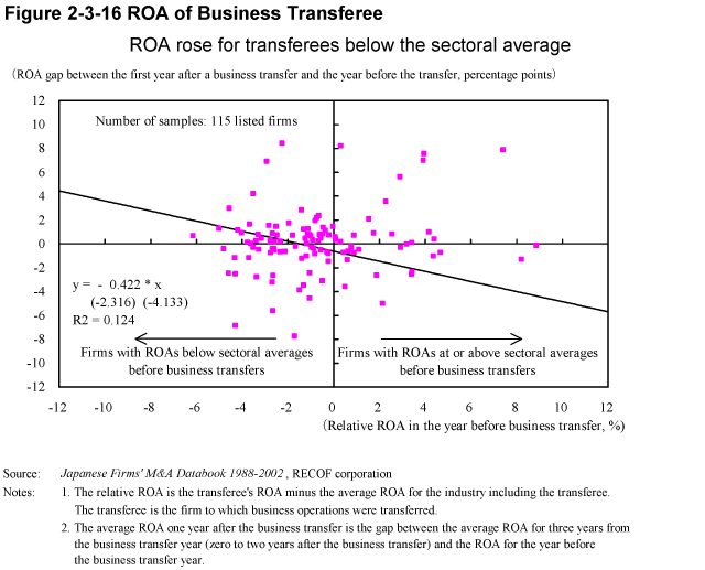 Figure 2-3-16 ROA of Business Transferee