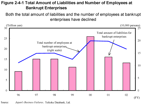 Figure 2-4-1 Total Amount of Liabilities and Number of Employees at Bankrupt Enterprises
