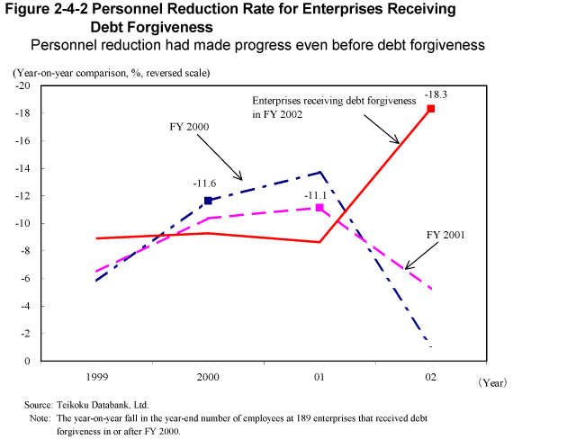 Figure 2-4-2 Personnel Reduction Rate for Enterprises Receiving Debt Forgiveness 
