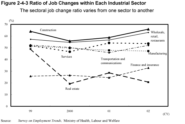 Figure 2-4-3 Ratio of Job Changes within Each Industrial Sector