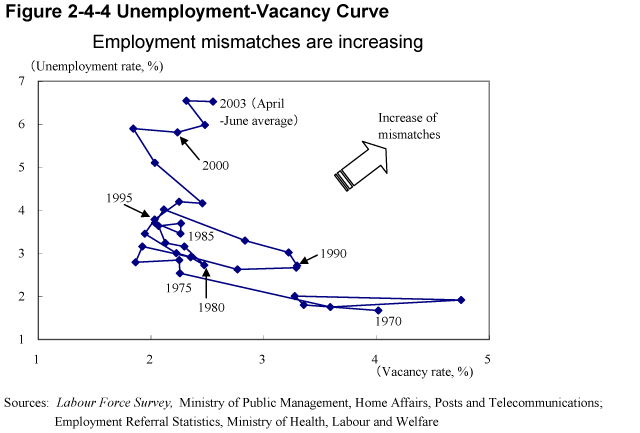 Figure 2-4-4 Unemployment-Vacancy Curve