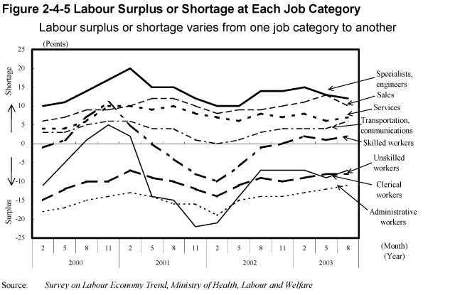Figure 2-4-5 Labour Surplus or Shortage at Each Job Category