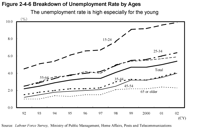 Figure 2-4-6 Breakdown of Unemployment Rate by Ages