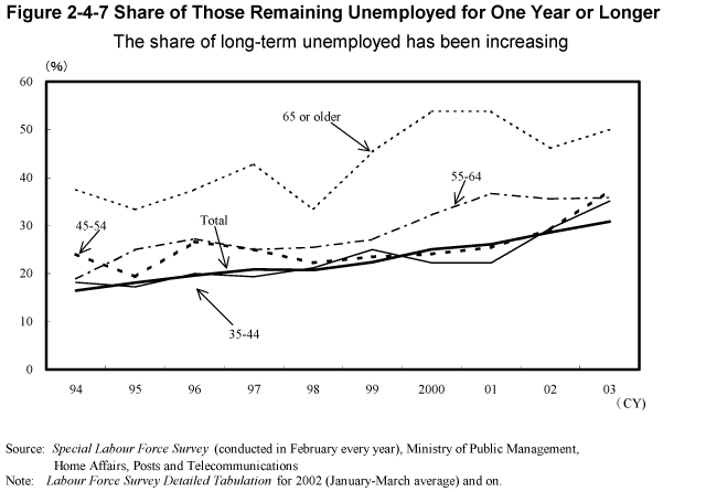 Figure 2-4-7 Share of Those Remaining Unemployed for One Year or Longer