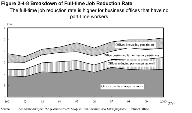 Figure 2-4-8 Breakdown of Full-time Job Reduction Rate 