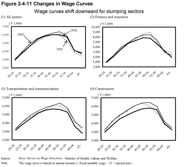 Figure 2-4-11 Changes in Wage Curves