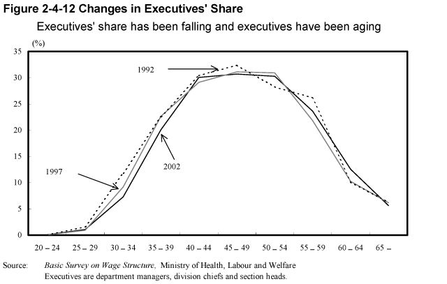 Figure 2-4-12 Changes in Executives' Share 