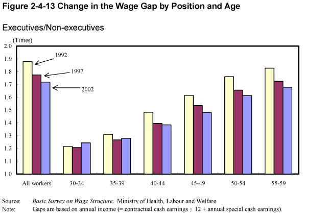 Figure 2-4-13 Change in the Wage Gap by Position and Age