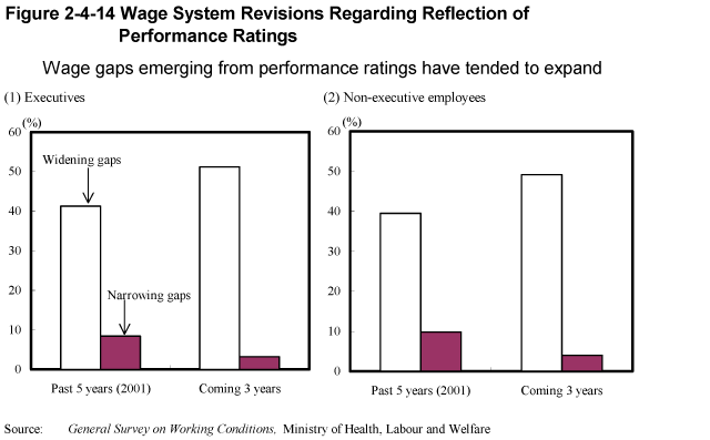 Figure 2-4-14 Wage System Revisions Regarding Reflection of Performance Ratings