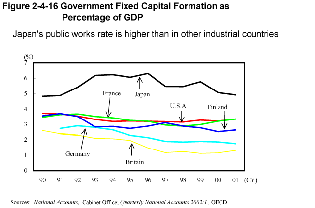 Figure 2-4-16 Government Fixed Capital Formation as Percentage of GDP
