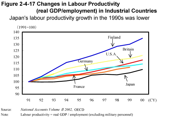 Figure 2-4-17 Changes in Labour Productivity (real GDP/employment) in Industrial Countries