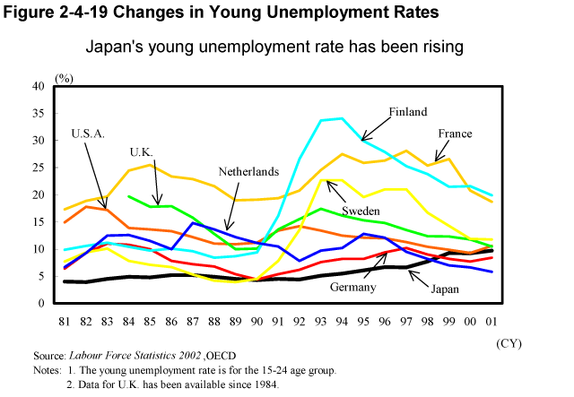 Figure 2-4-19 Changes in Young Unemployment Rates