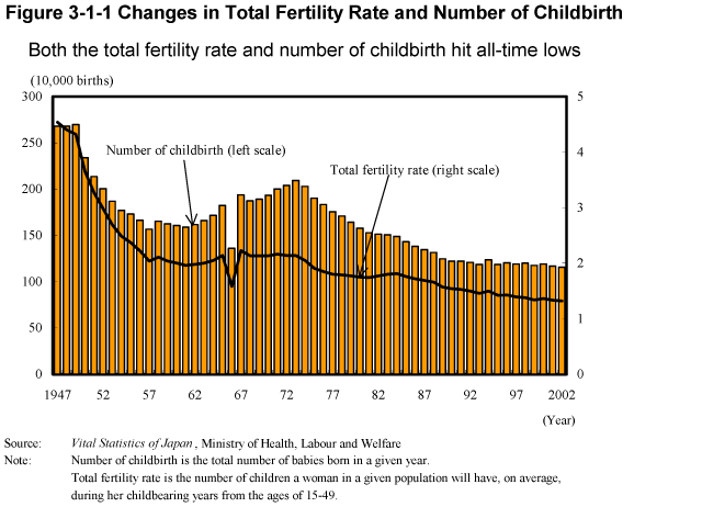 Figure 3-1-1 Changes in Total Fertility Rate and Number of Childbirth