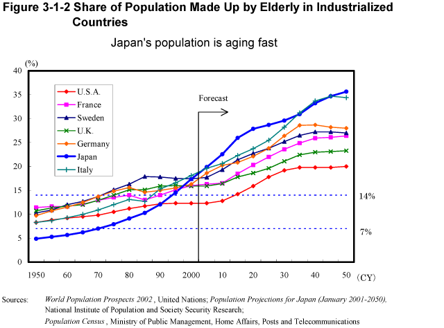 Figure 3-1-2 Share of Population Made Up by Elderly in Industrialized Countries